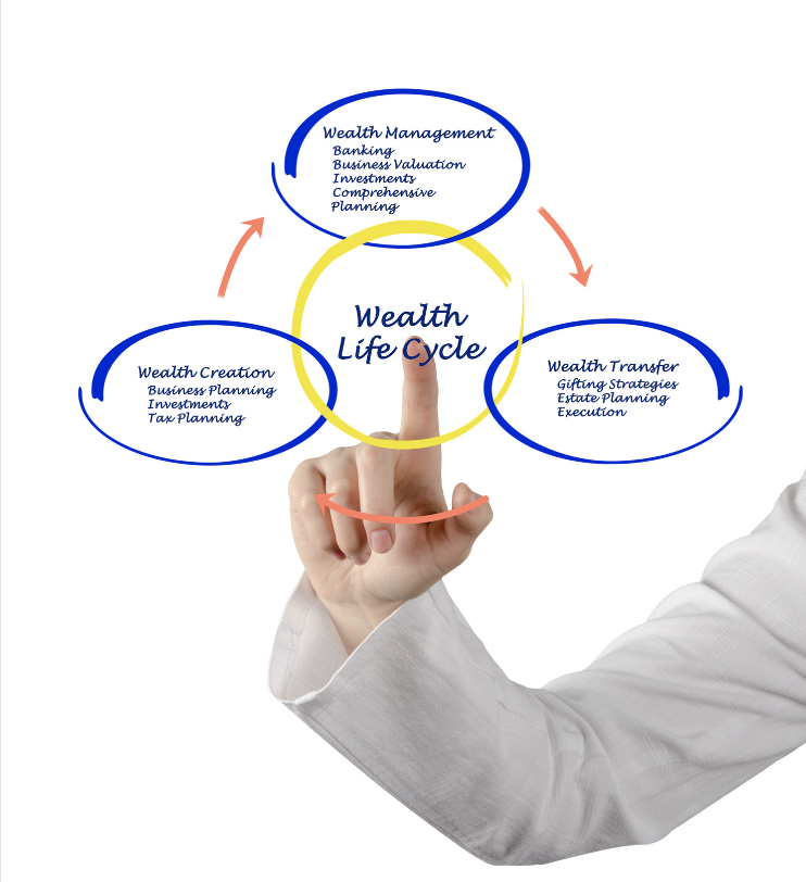 wealth creation formula